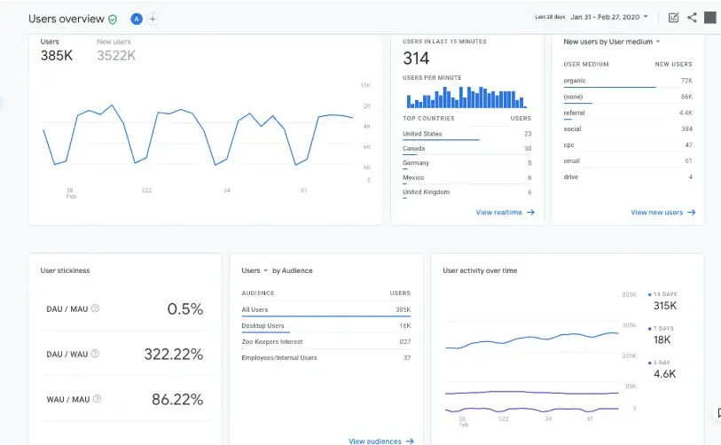 Resultados SEO